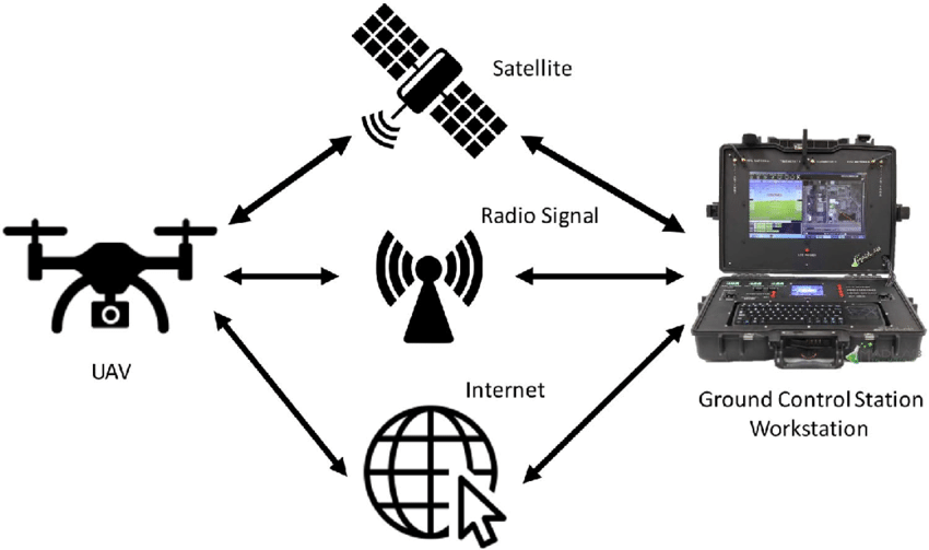 Interconnected Ground Control Systems for Drones